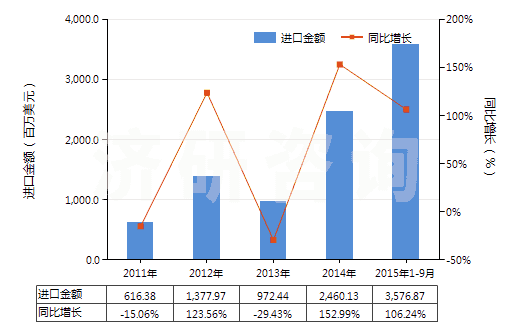 2011-2015年9月中國(guó)天然瀝青等為基本成分的瀝青混合物(包括石油瀝青、礦物焦油、礦物焦油瀝青等的瀝青混合物)(HS27150000)進(jìn)口總額及增速統(tǒng)計(jì)